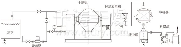雙錐回轉(zhuǎn)真空干燥機安裝示范