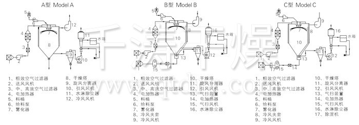 中藥浸膏噴霧干燥機(jī)結(jié)構(gòu)示意圖
